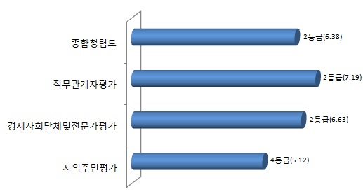 종합청령도:2등급(6.38), 직무관계자평가:2등급(7.19), 경제사회단체및전문가평가:2등급(6.63), 지역주민평가:4등급(5.12)